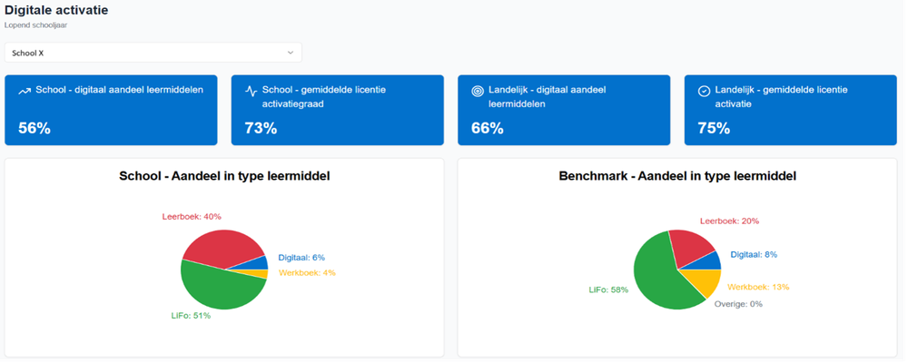 De eerste dashboards voor scholen zijn live!